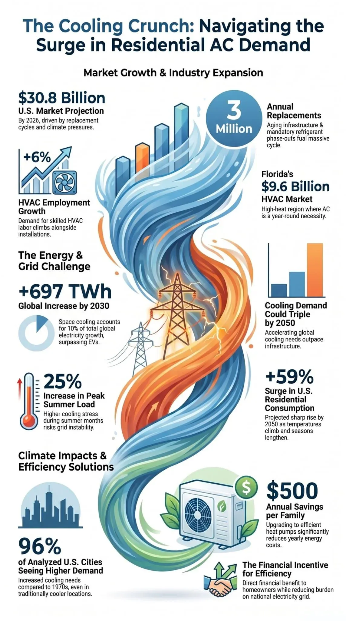 The Cooling Crunch infographic: market growth and industry expansion stats for residential AC demand including $30.8 billion market, +697 TWh, +59% and $500 annual savings