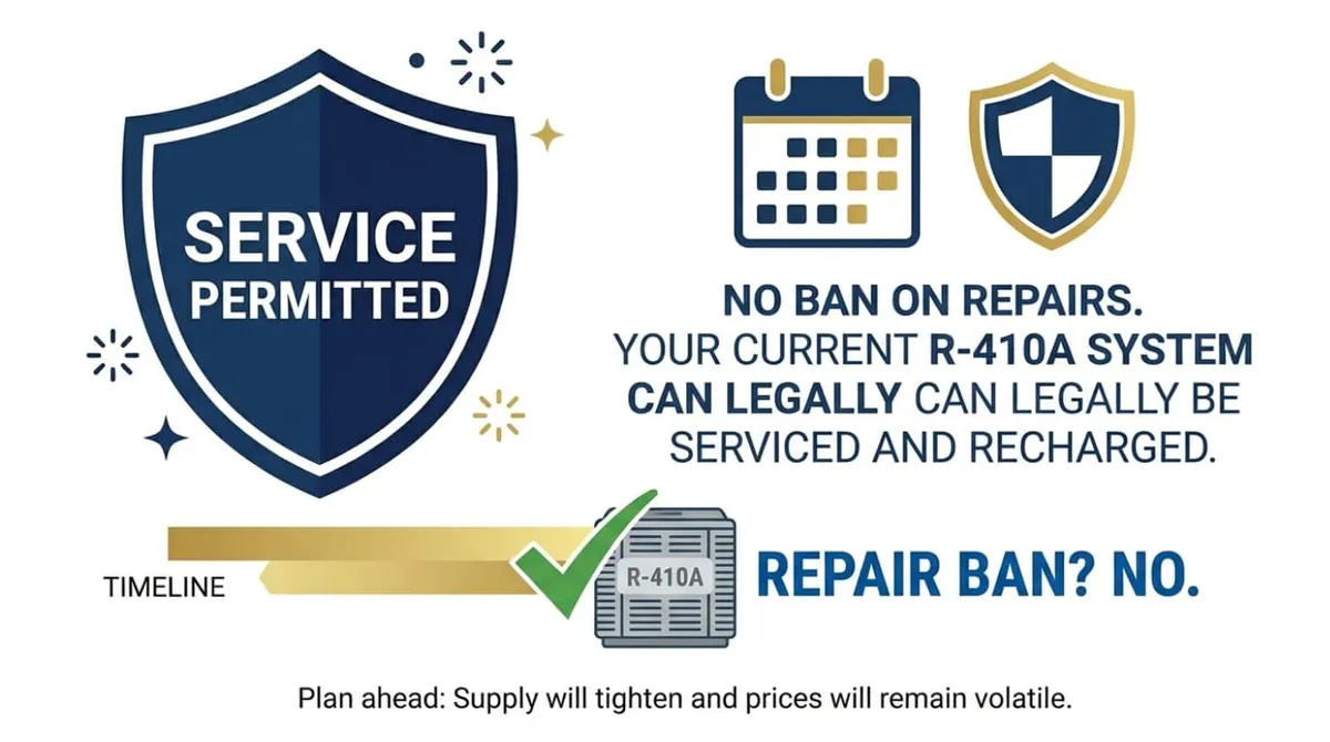 EPA rules permitting continued service of existing R-410A air conditioning systems